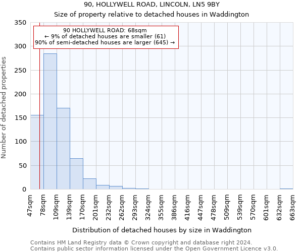 90, HOLLYWELL ROAD, LINCOLN, LN5 9BY: Size of property relative to detached houses in Waddington