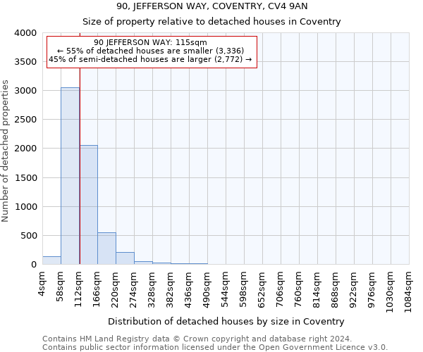 90, JEFFERSON WAY, COVENTRY, CV4 9AN: Size of property relative to detached houses in Coventry