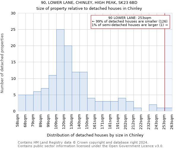 90, LOWER LANE, CHINLEY, HIGH PEAK, SK23 6BD: Size of property relative to detached houses in Chinley