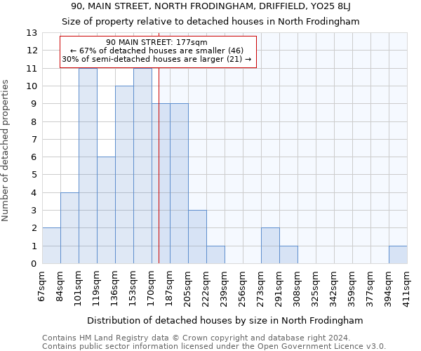 90, MAIN STREET, NORTH FRODINGHAM, DRIFFIELD, YO25 8LJ: Size of property relative to detached houses in North Frodingham