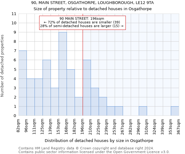 90, MAIN STREET, OSGATHORPE, LOUGHBOROUGH, LE12 9TA: Size of property relative to detached houses in Osgathorpe