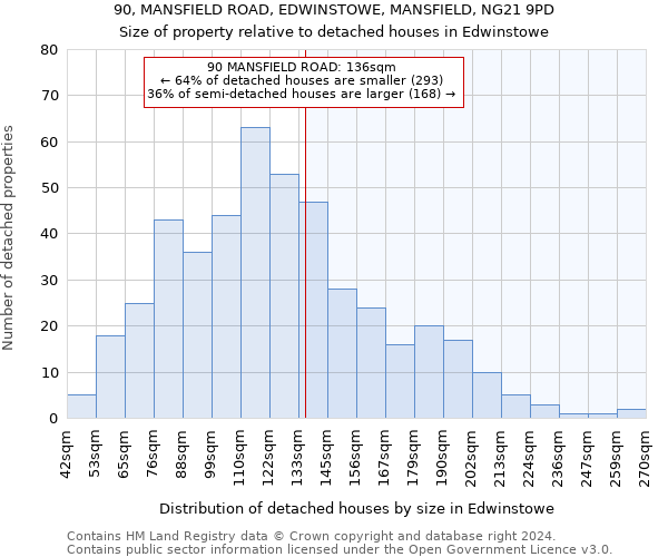 90, MANSFIELD ROAD, EDWINSTOWE, MANSFIELD, NG21 9PD: Size of property relative to detached houses in Edwinstowe