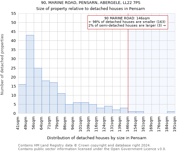 90, MARINE ROAD, PENSARN, ABERGELE, LL22 7PS: Size of property relative to detached houses in Pensarn