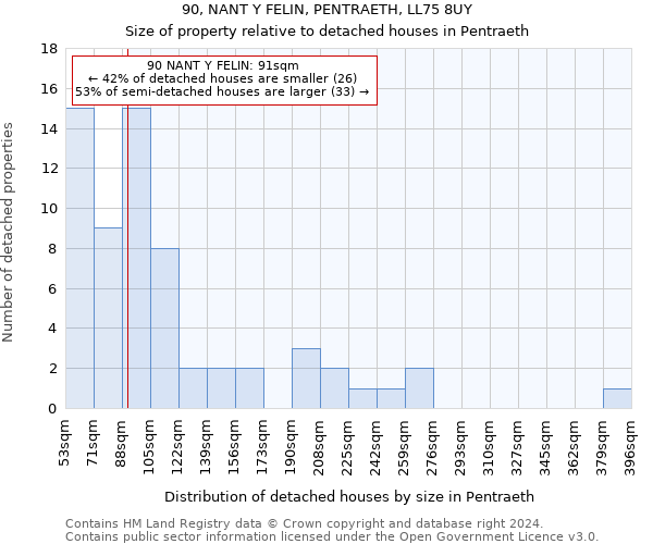 90, NANT Y FELIN, PENTRAETH, LL75 8UY: Size of property relative to detached houses in Pentraeth