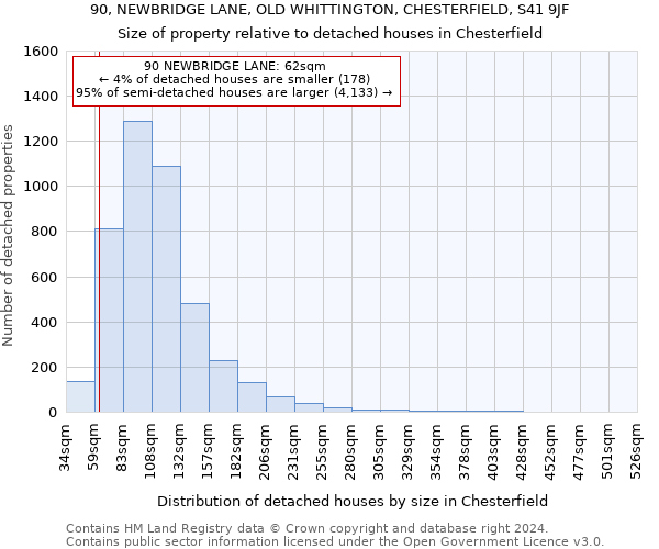 90, NEWBRIDGE LANE, OLD WHITTINGTON, CHESTERFIELD, S41 9JF: Size of property relative to detached houses in Chesterfield