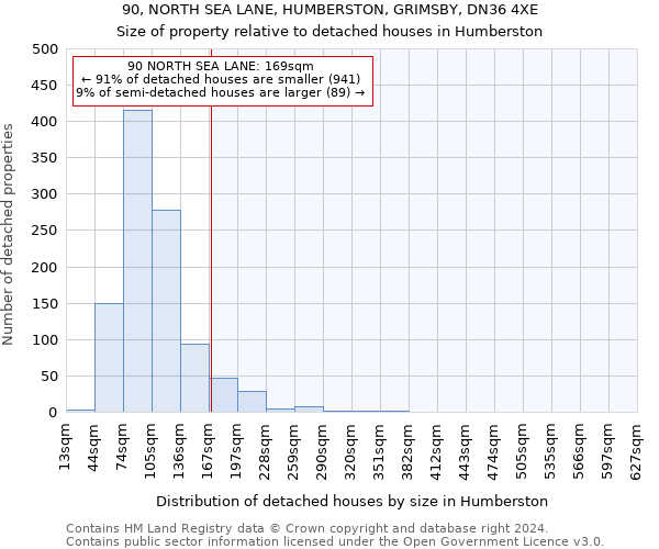 90, NORTH SEA LANE, HUMBERSTON, GRIMSBY, DN36 4XE: Size of property relative to detached houses in Humberston