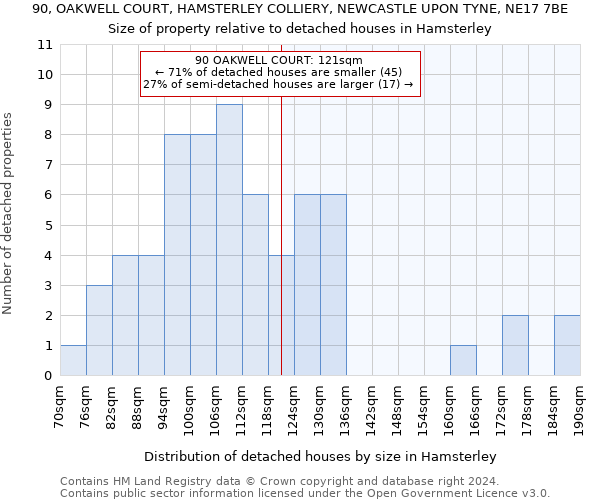 90, OAKWELL COURT, HAMSTERLEY COLLIERY, NEWCASTLE UPON TYNE, NE17 7BE: Size of property relative to detached houses in Hamsterley