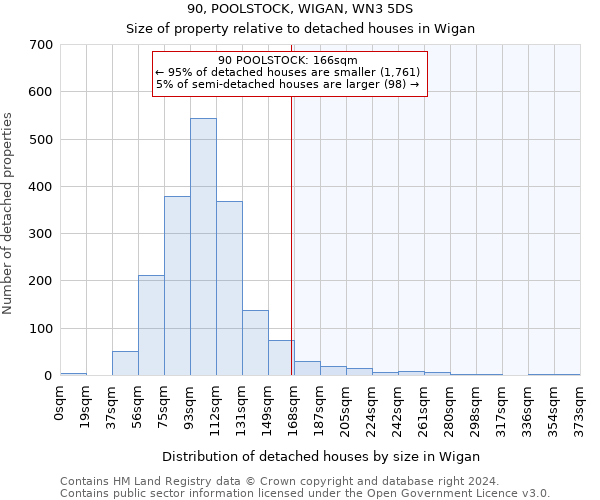 90, POOLSTOCK, WIGAN, WN3 5DS: Size of property relative to detached houses in Wigan