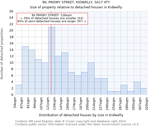 90, PRIORY STREET, KIDWELLY, SA17 4TY: Size of property relative to detached houses in Kidwelly