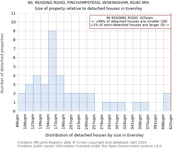 90, READING ROAD, FINCHAMPSTEAD, WOKINGHAM, RG40 4RA: Size of property relative to detached houses in Eversley