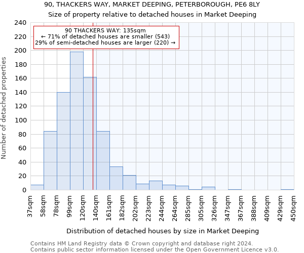 90, THACKERS WAY, MARKET DEEPING, PETERBOROUGH, PE6 8LY: Size of property relative to detached houses in Market Deeping