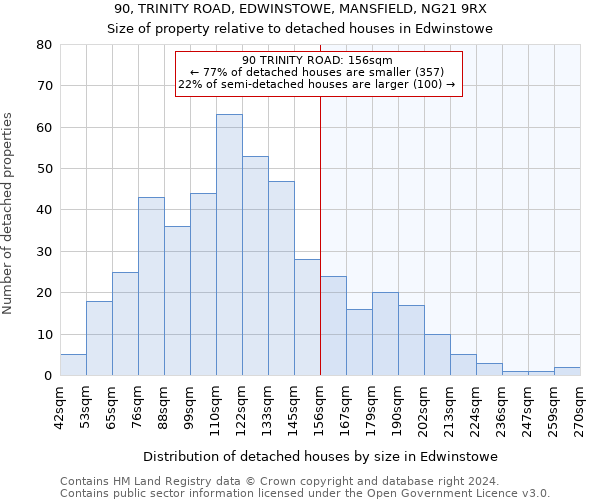 90, TRINITY ROAD, EDWINSTOWE, MANSFIELD, NG21 9RX: Size of property relative to detached houses in Edwinstowe