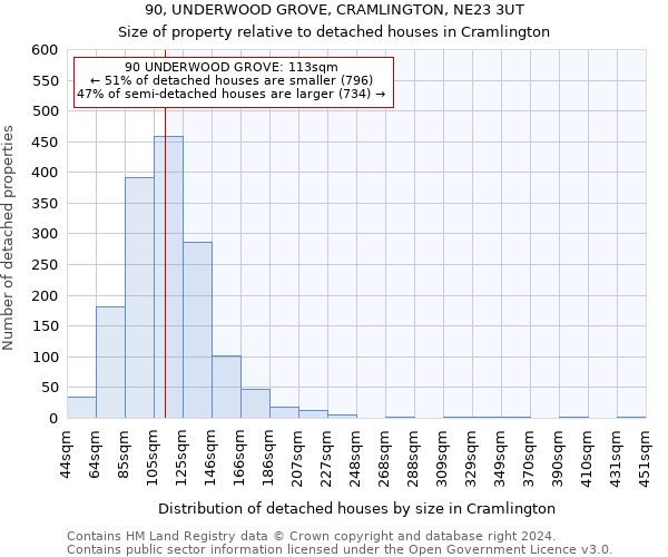 90, UNDERWOOD GROVE, CRAMLINGTON, NE23 3UT: Size of property relative to detached houses in Cramlington