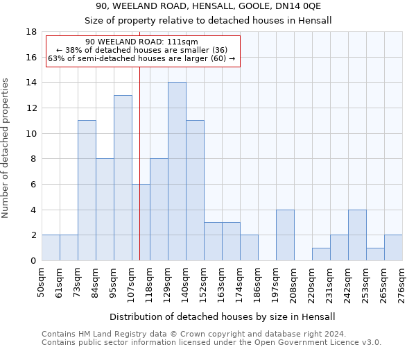 90, WEELAND ROAD, HENSALL, GOOLE, DN14 0QE: Size of property relative to detached houses in Hensall