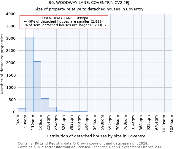 90, WOODWAY LANE, COVENTRY, CV2 2EJ: Size of property relative to detached houses in Coventry