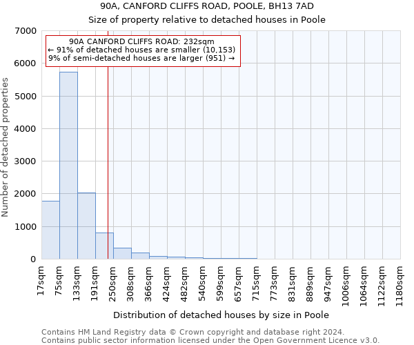 90A, CANFORD CLIFFS ROAD, POOLE, BH13 7AD: Size of property relative to detached houses in Poole