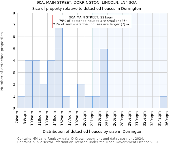 90A, MAIN STREET, DORRINGTON, LINCOLN, LN4 3QA: Size of property relative to detached houses in Dorrington