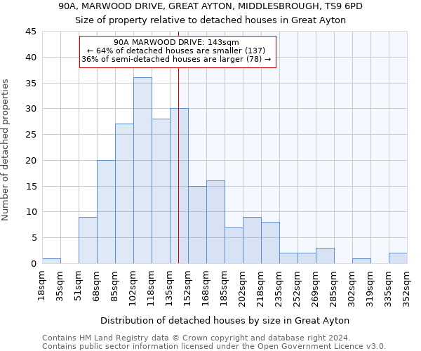 90A, MARWOOD DRIVE, GREAT AYTON, MIDDLESBROUGH, TS9 6PD: Size of property relative to detached houses in Great Ayton