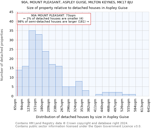 90A, MOUNT PLEASANT, ASPLEY GUISE, MILTON KEYNES, MK17 8JU: Size of property relative to detached houses in Aspley Guise