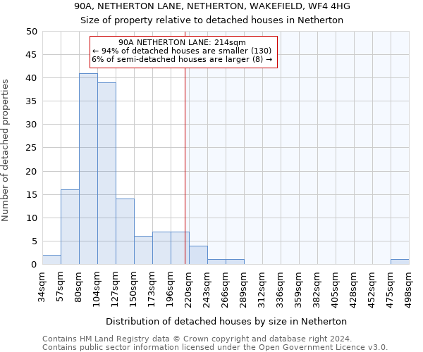 90A, NETHERTON LANE, NETHERTON, WAKEFIELD, WF4 4HG: Size of property relative to detached houses in Netherton