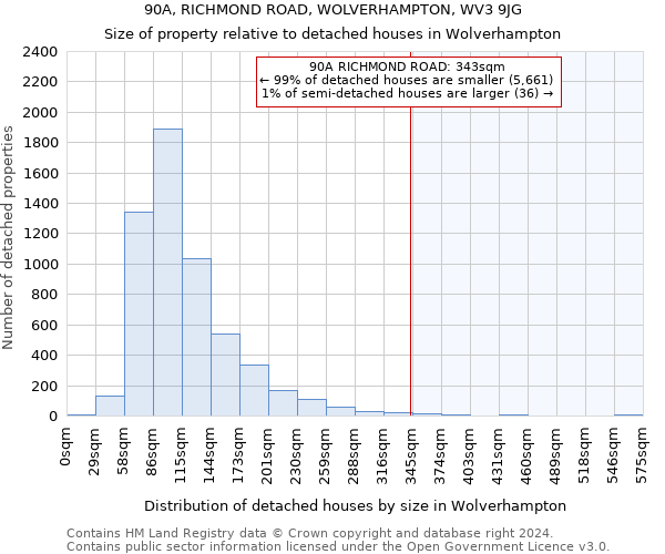 90A, RICHMOND ROAD, WOLVERHAMPTON, WV3 9JG: Size of property relative to detached houses in Wolverhampton