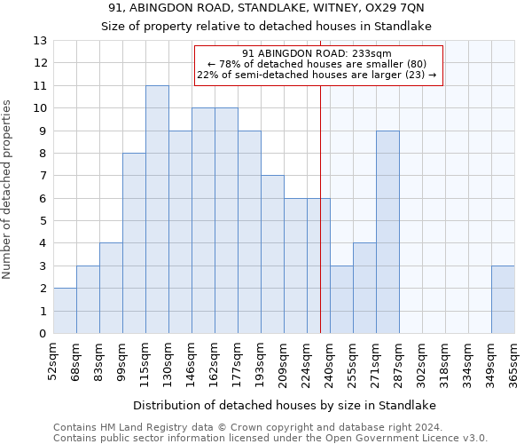 91, ABINGDON ROAD, STANDLAKE, WITNEY, OX29 7QN: Size of property relative to detached houses in Standlake