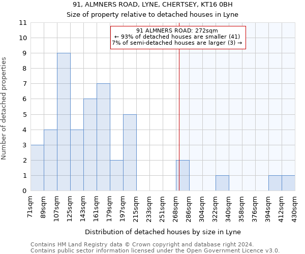 91, ALMNERS ROAD, LYNE, CHERTSEY, KT16 0BH: Size of property relative to detached houses in Lyne