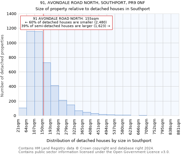 91, AVONDALE ROAD NORTH, SOUTHPORT, PR9 0NF: Size of property relative to detached houses in Southport