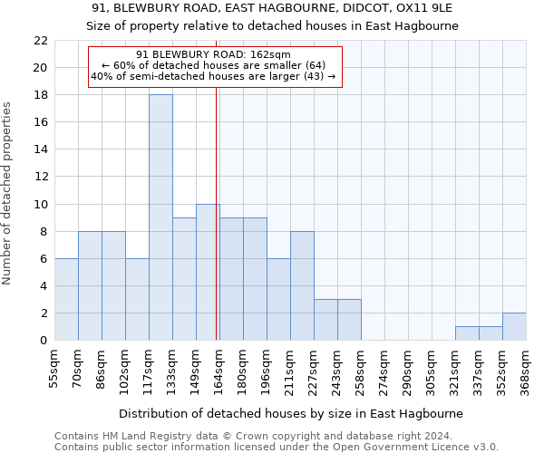 91, BLEWBURY ROAD, EAST HAGBOURNE, DIDCOT, OX11 9LE: Size of property relative to detached houses in East Hagbourne