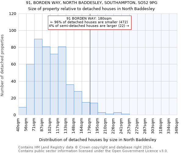 91, BORDEN WAY, NORTH BADDESLEY, SOUTHAMPTON, SO52 9PG: Size of property relative to detached houses in North Baddesley