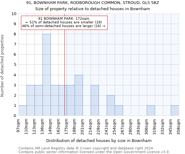 91, BOWNHAM PARK, RODBOROUGH COMMON, STROUD, GL5 5BZ: Size of property relative to detached houses in Bownham