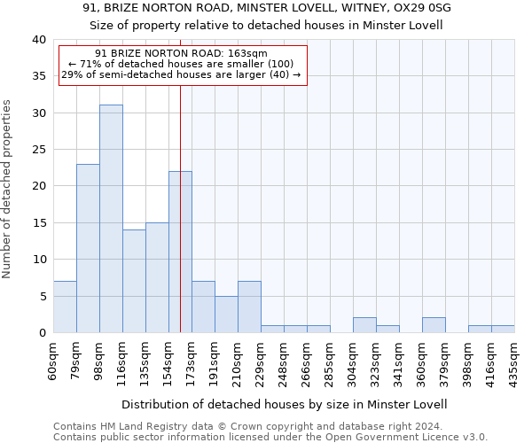 91, BRIZE NORTON ROAD, MINSTER LOVELL, WITNEY, OX29 0SG: Size of property relative to detached houses in Minster Lovell