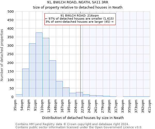 91, BWLCH ROAD, NEATH, SA11 3RR: Size of property relative to detached houses in Neath