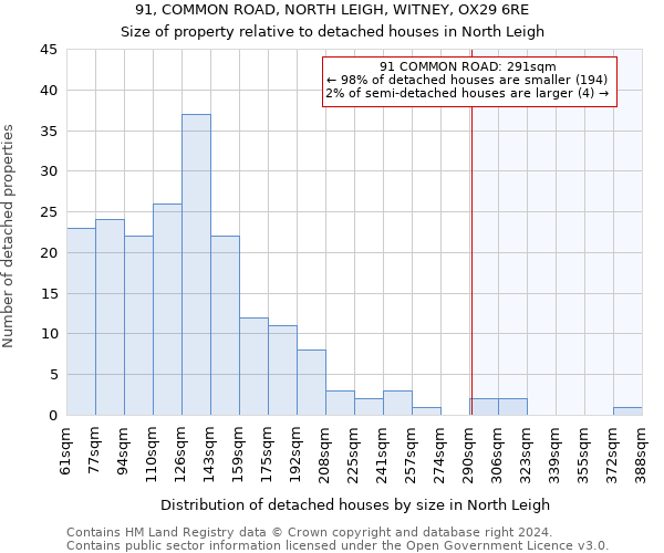 91, COMMON ROAD, NORTH LEIGH, WITNEY, OX29 6RE: Size of property relative to detached houses in North Leigh