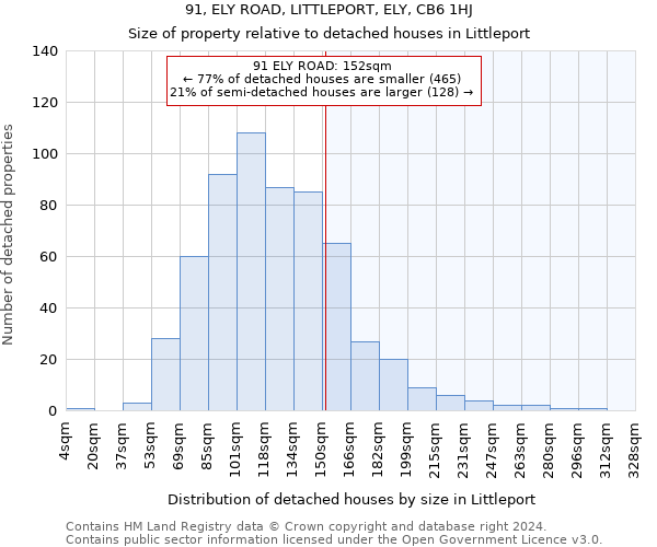 91, ELY ROAD, LITTLEPORT, ELY, CB6 1HJ: Size of property relative to detached houses in Littleport