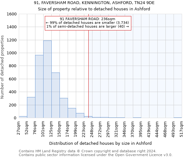 91, FAVERSHAM ROAD, KENNINGTON, ASHFORD, TN24 9DE: Size of property relative to detached houses in Ashford