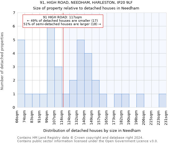 91, HIGH ROAD, NEEDHAM, HARLESTON, IP20 9LF: Size of property relative to detached houses in Needham