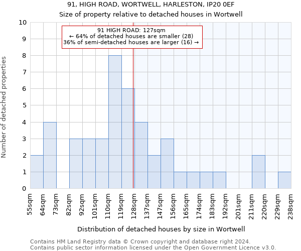 91, HIGH ROAD, WORTWELL, HARLESTON, IP20 0EF: Size of property relative to detached houses in Wortwell