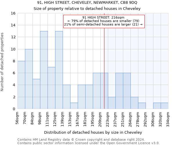 91, HIGH STREET, CHEVELEY, NEWMARKET, CB8 9DQ: Size of property relative to detached houses in Cheveley