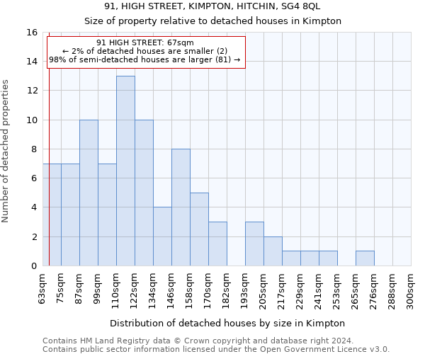 91, HIGH STREET, KIMPTON, HITCHIN, SG4 8QL: Size of property relative to detached houses in Kimpton