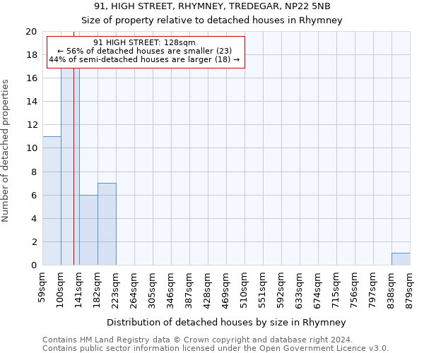 91, HIGH STREET, RHYMNEY, TREDEGAR, NP22 5NB: Size of property relative to detached houses in Rhymney