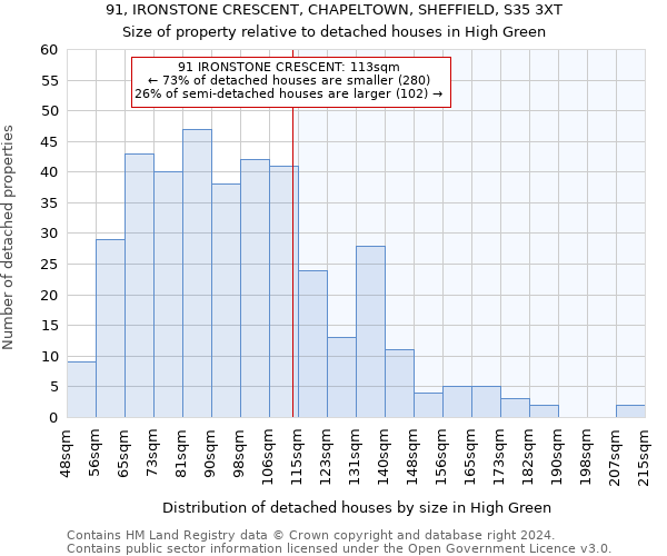 91, IRONSTONE CRESCENT, CHAPELTOWN, SHEFFIELD, S35 3XT: Size of property relative to detached houses in High Green