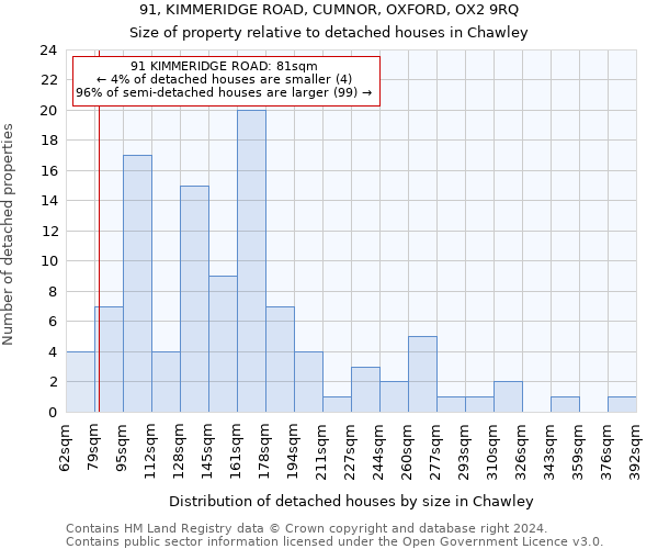 91, KIMMERIDGE ROAD, CUMNOR, OXFORD, OX2 9RQ: Size of property relative to detached houses in Chawley