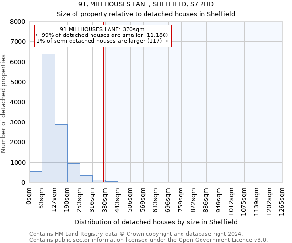 91, MILLHOUSES LANE, SHEFFIELD, S7 2HD: Size of property relative to detached houses in Sheffield