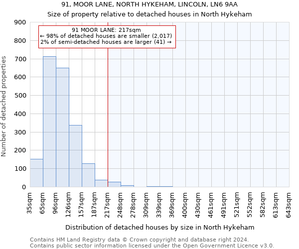 91, MOOR LANE, NORTH HYKEHAM, LINCOLN, LN6 9AA: Size of property relative to detached houses in North Hykeham