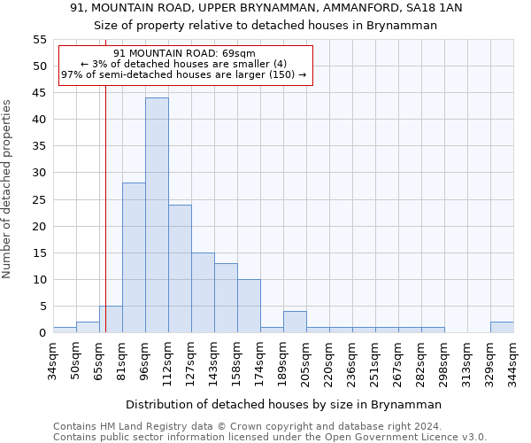 91, MOUNTAIN ROAD, UPPER BRYNAMMAN, AMMANFORD, SA18 1AN: Size of property relative to detached houses in Brynamman