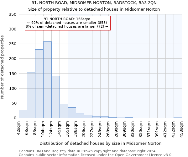 91, NORTH ROAD, MIDSOMER NORTON, RADSTOCK, BA3 2QN: Size of property relative to detached houses in Midsomer Norton