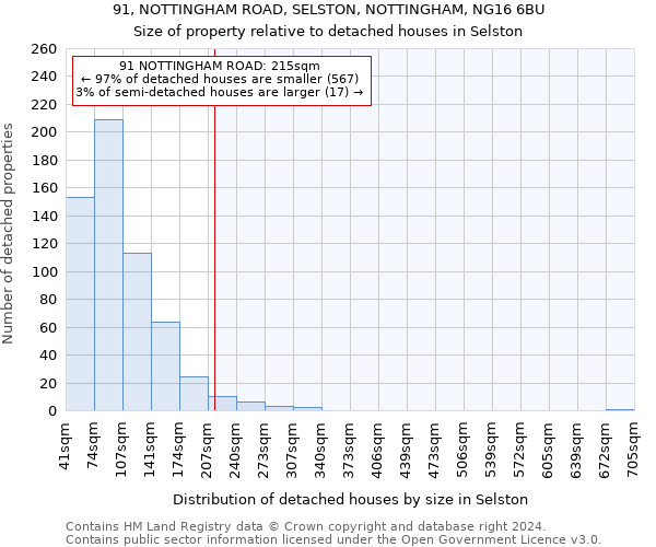 91, NOTTINGHAM ROAD, SELSTON, NOTTINGHAM, NG16 6BU: Size of property relative to detached houses in Selston