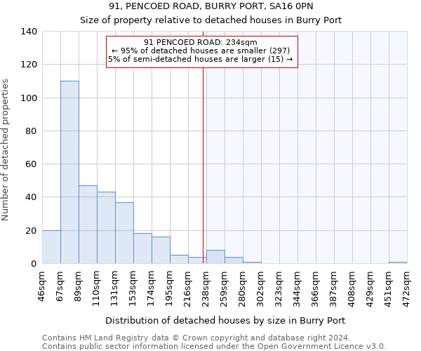 91, PENCOED ROAD, BURRY PORT, SA16 0PN: Size of property relative to detached houses in Burry Port