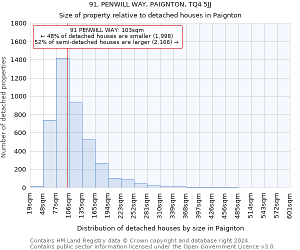 91, PENWILL WAY, PAIGNTON, TQ4 5JJ: Size of property relative to detached houses in Paignton